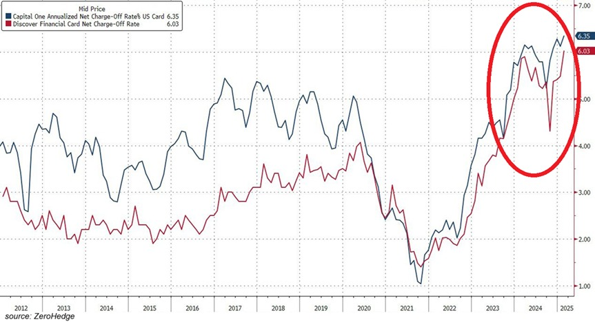 KobeissiLetter's tweet photo. Shocking stat of the day:

Consumer credit card charge-offs at Capital One jumped to 6.35% in February, the highest in at least 13 years.

Charge-offs at Discover Financial surged to 6.03%, also the highest since at least 2011.

To put this into perspective, consumer credit card defaults going into 2022 were at just 1.5%.

In other words, the percentage of credit card debt unlikely to be collected has QUADRUPLED in just 3 years.

All while US credit card balances surged by $45 billion in Q4 2024 to a record $1.2 trillion.

Is the credit card debt bubble about to burst?