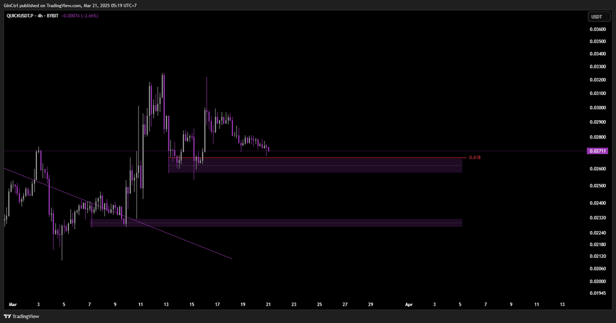 GinCtrl's tweet photo. After breaking the major trendline, $Quick is in a retest phase. I'll go long if the correction weakens 

#BTC #CRYPTO #ETH https://t.co/kuTyyrLMSV