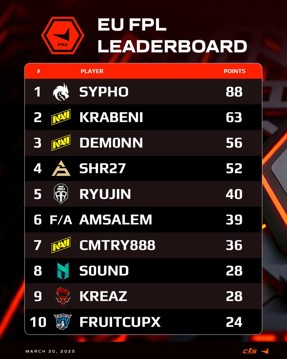🚨 FPL LEADERBOARDS 🚨

Who's running the show in FPL right now? Let's check the top names across the regions. 🏆

🇪🇺 EU 
The EU server is always a battlefield, but some players are separating themselves from the pack. Who's impressed you the most this week?