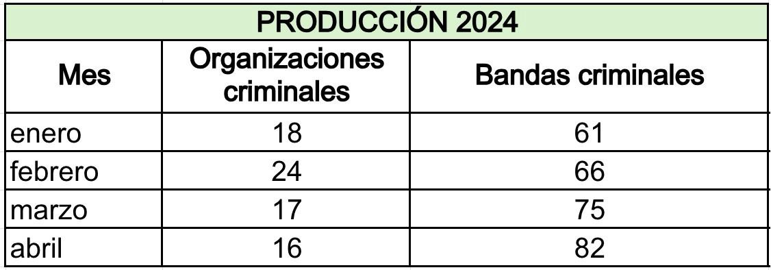 Ministro Santiváñez, usted dice orgulloso  que este año se han desarticulado 𝟮𝟯 organizaciones criminales. Ministro, usted olvida que, en el mismo periodo del 2024, antes de que usted ocupara el cargo, se desarticularon mas 𝟱𝟬 organizaciones criminales ¿Nota la diferencia?