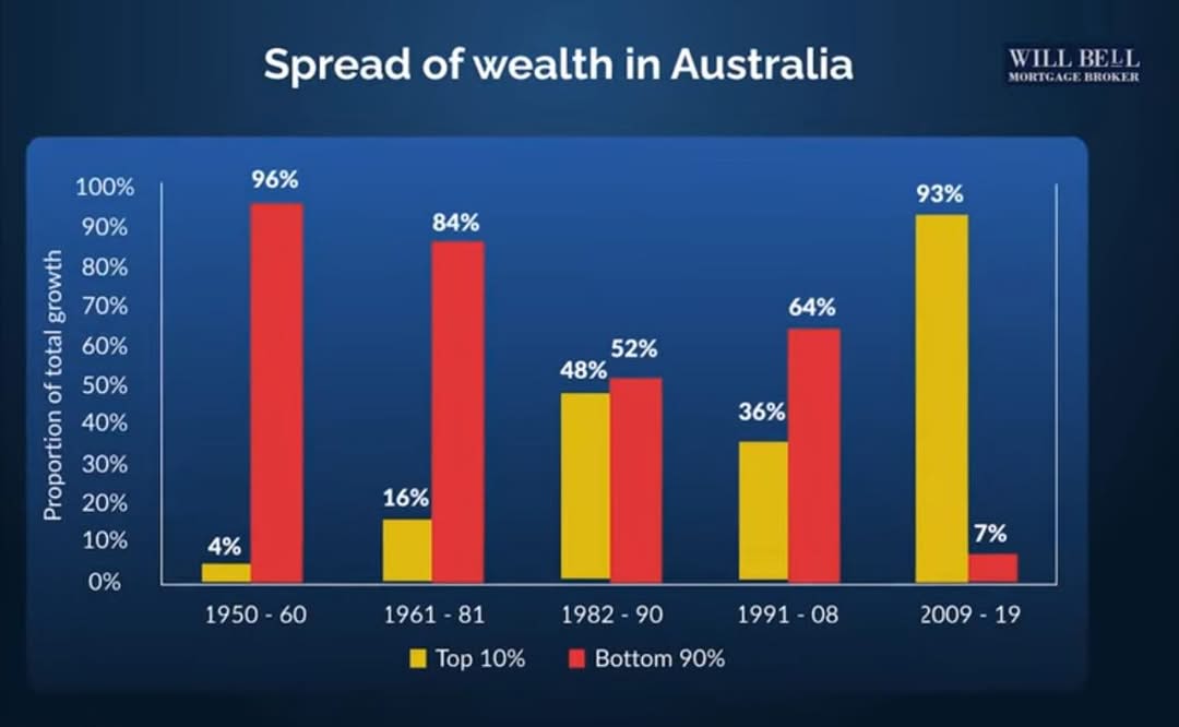 Wow, the top wealthy in Australia own almost everything