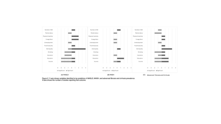 Mónica Tincopa MD MSc (@monicatincopa) on Twitter photo How are specific #SocialDeterminantsOfHealth assoc with prevalence & severity of #MASLD #MASH ?
Our systematic review & meta-analysis is out in <a href="/AmJGastro/">AJG - The American Journal of Gastroenterology</a>
journals.lww.com/ajg/abstract/9…
💠#diet quality: assoc with MASLD & MASH AF/cirrhosis
💠 ⬇️ #income assoc with clinical outcomes How are specific #SocialDeterminantsOfHealth assoc with prevalence & severity of #MASLD #MASH ?
Our systematic review & meta-analysis is out in <a href="/AmJGastro/">AJG - The American Journal of Gastroenterology</a>
journals.lww.com/ajg/abstract/9…
💠#diet quality: assoc with MASLD & MASH AF/cirrhosis
💠 ⬇️ #income assoc with clinical outcomes