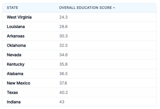 YourAnonNews's tweet photo. The least educated states in the USA are all red states who consistently vote republican.
When the Department of Education goes away and these states lose federal funding, teachers lose jobs, the children will be illiterate. 
Trump fucked all the red states over by doing this. https://t.co/LutDaAoocz