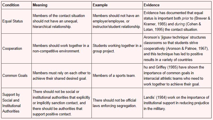 unitedinminds's tweet photo. Gordon Allport's contact hypothesis suggests that intergroup contact can reduce prejudice and promote positive attitudes, but only under specific conditions like equal status, common goals, intergroup cooperation, and institutional support. #contacttheory https://t.co/ATfiPxOv1m