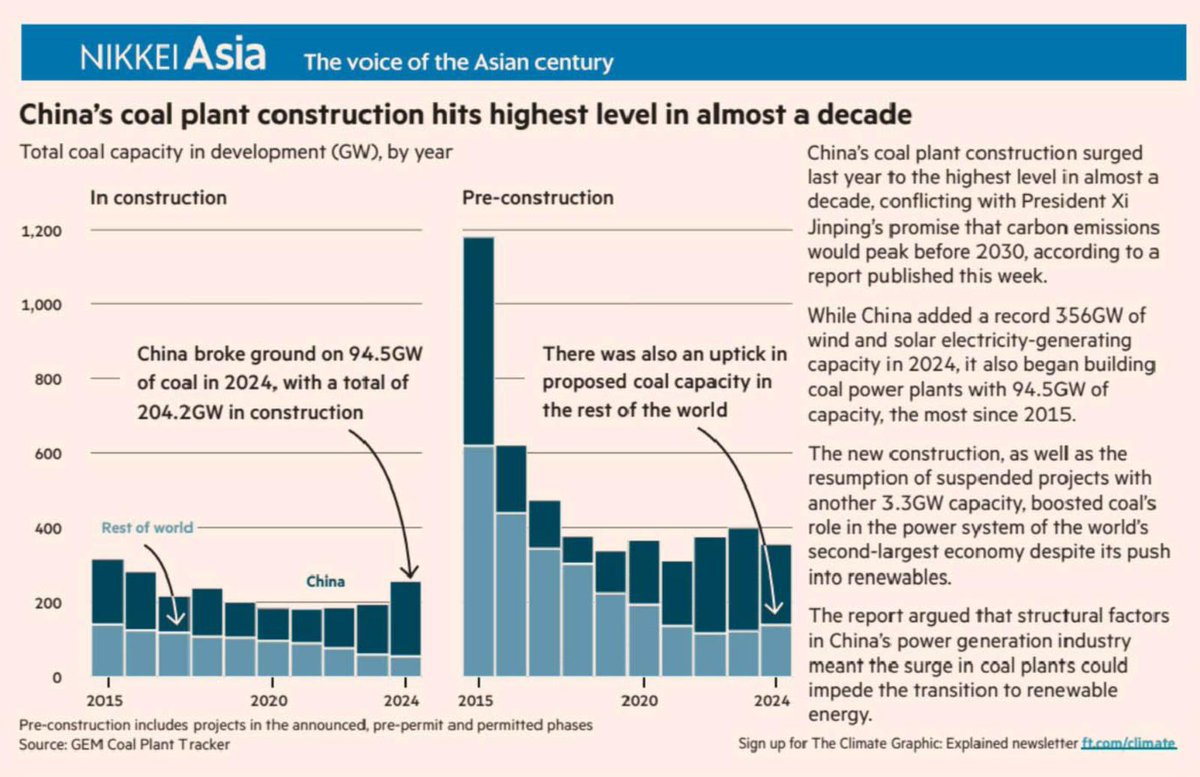China hits the highest amount of new coal plant construction in almost a decade.

But yeah let's keep punishing Australians in a futile effort to reach net zero. 

Oh, and by the way, we happily export the coal to fuel these Chinese power stations 🤦