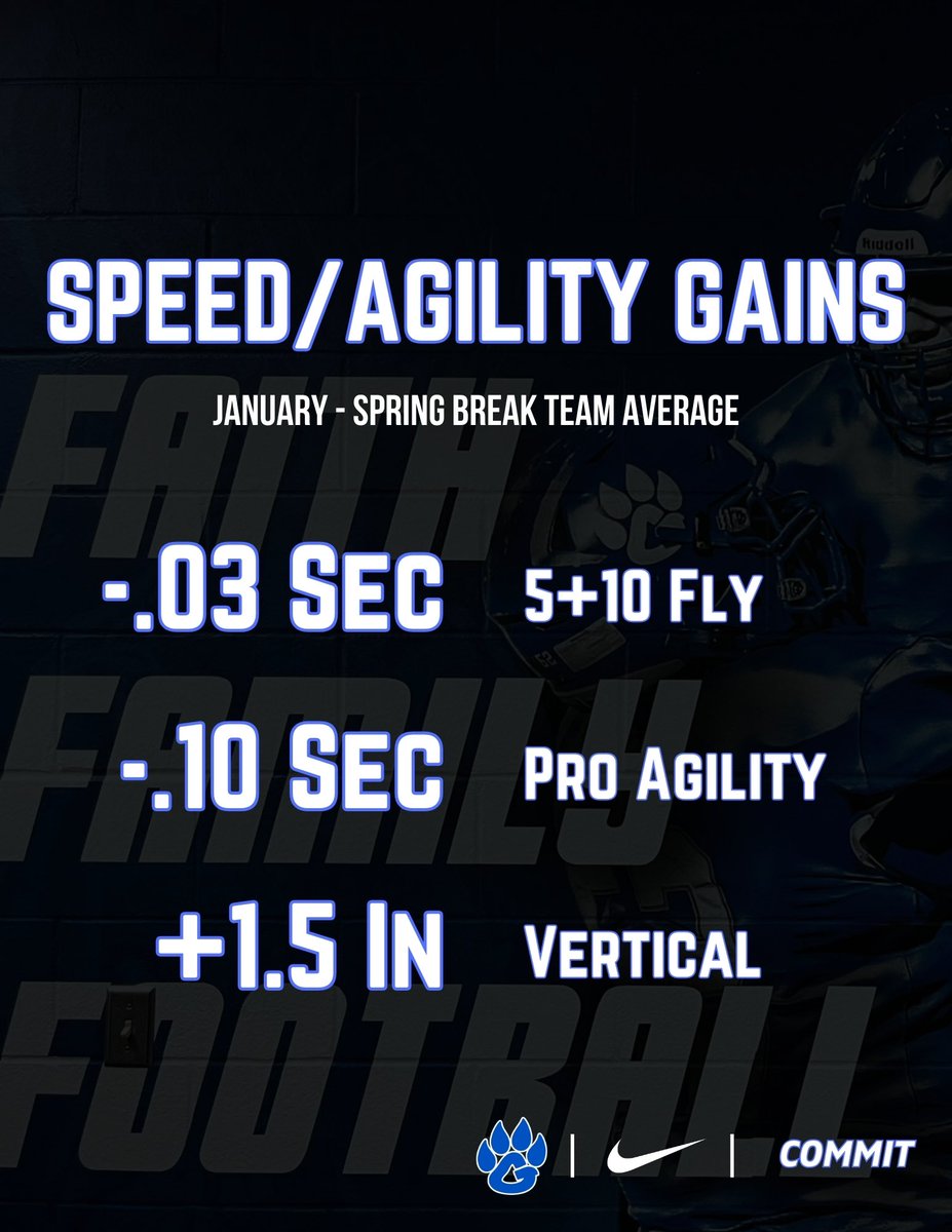 Goodpasture Football (@goodpasturetnfb) on Twitter photo Our guys have been putting in WORK in the weight room!
Team average across 3 lifts increased by 85 lbs in less than 3 months!
Excited to have <a href="/SethMcferrin/">Seth McFerrin CSCS</a> pouring into our guys daily!
#COMMIT Our guys have been putting in WORK in the weight room!
Team average across 3 lifts increased by 85 lbs in less than 3 months!
Excited to have <a href="/SethMcferrin/">Seth McFerrin CSCS</a> pouring into our guys daily!
#COMMIT