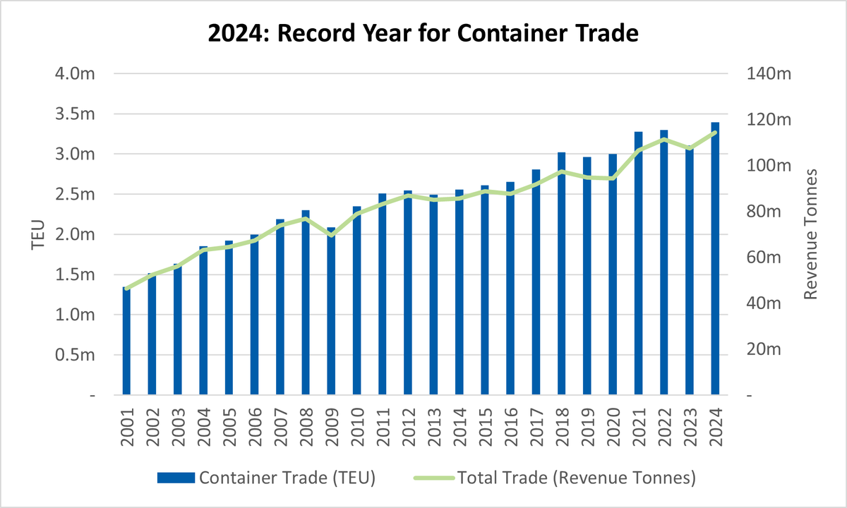 We are pleased to share that Port of Melbourne achieved the highest annual container trade volume ever recorded, signifying a historic milestone for Victoria. In 2024, the Port saw a total of 3.396 million TEUs – more than 9 per cent up from 2023 volumes.

Read more: