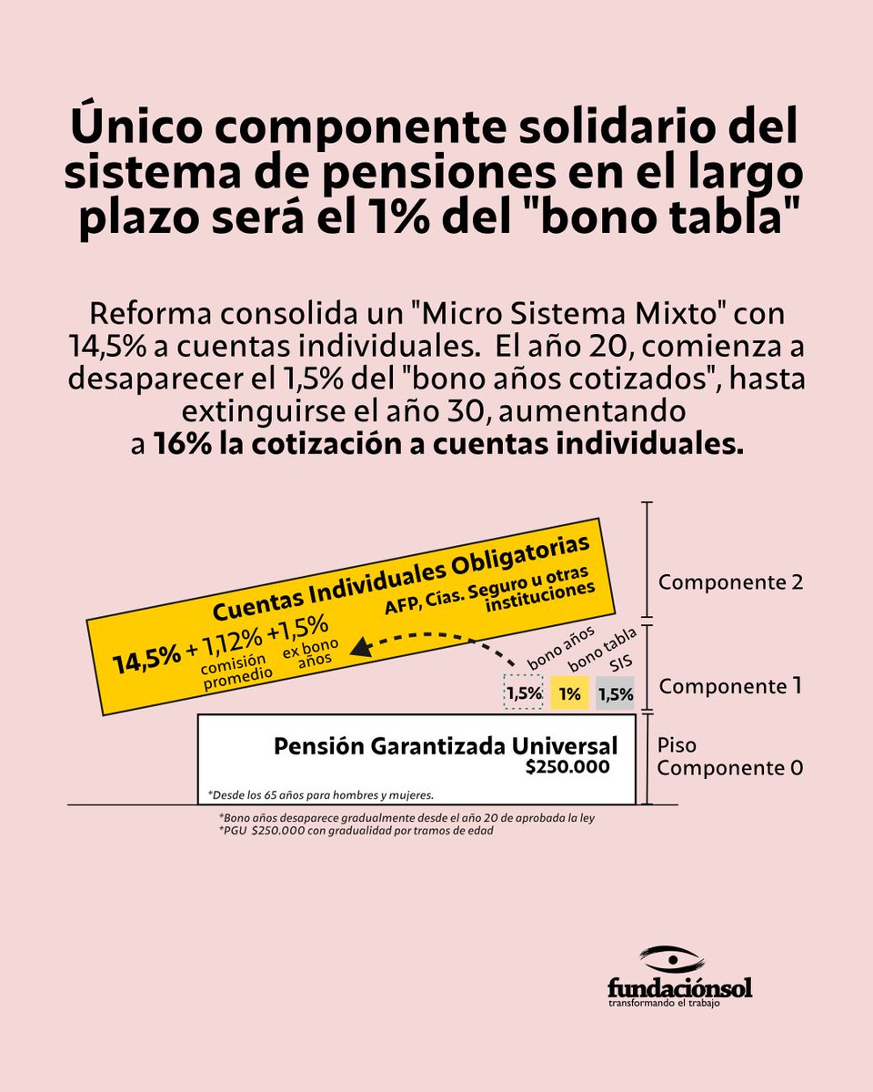 ¿Reforma de Pensiones para quién? Las AFP se mantienen y aumentan los fondos administrados. El único componente solidario del sistema de  pensiones en el largo plazo será el 1% del "bono tabla". En 30 años, el  1,5% del "bono años" desaparecerá y 16% irá a cuentas individuales.