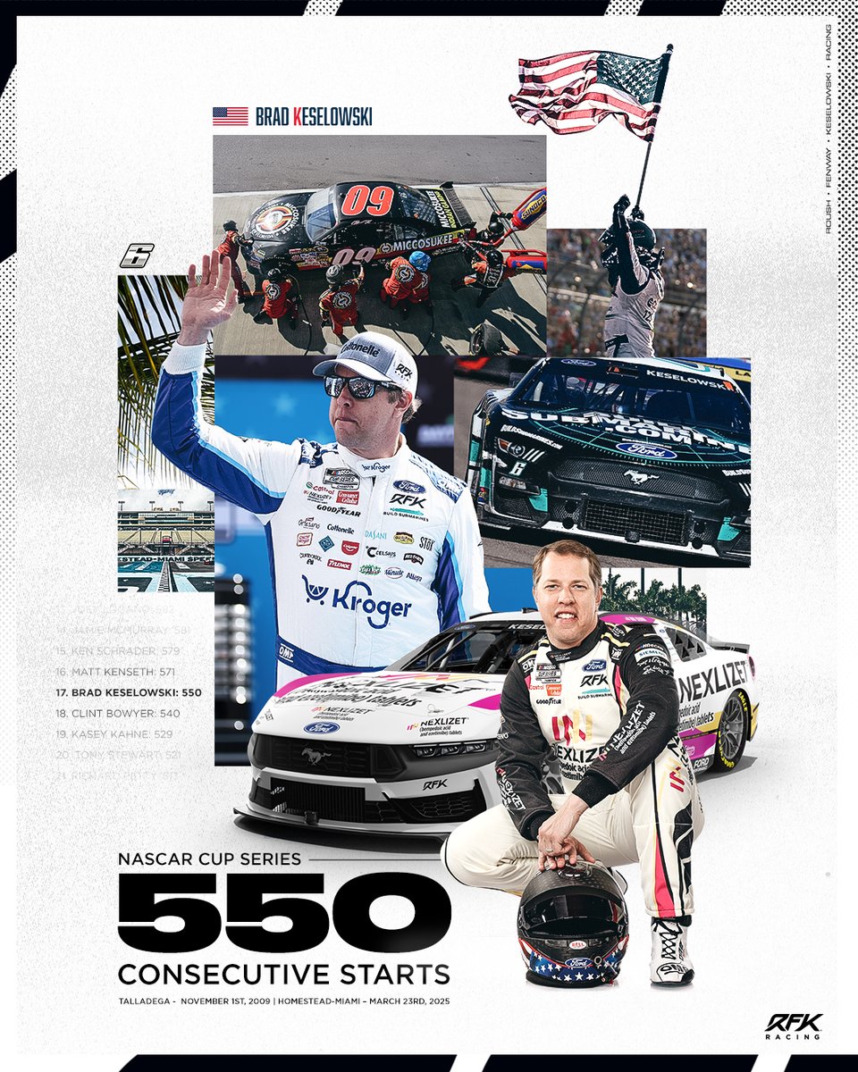 RFK Racing (@rfkracing) on Twitter photo A milestone in Miami. 🌴💯
When the green flag flies on Sunday, <a href="/keselowski/">Brad Keselowski</a> will make his 550th consecutive NASCAR Cup Series start. A milestone in Miami. 🌴💯
When the green flag flies on Sunday, <a href="/keselowski/">Brad Keselowski</a> will make his 550th consecutive NASCAR Cup Series start.