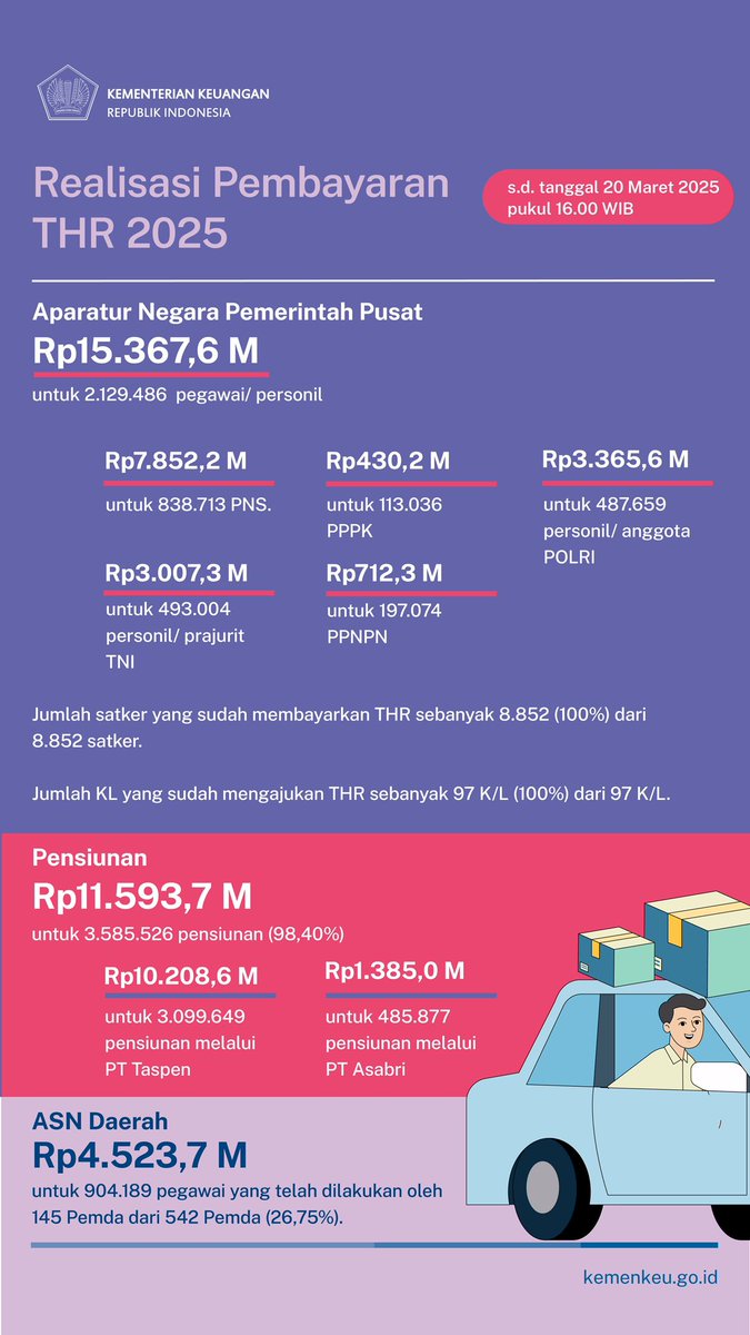KemenkeuRI's tweet photo. ‼️[UPDATE] 
Realisasi Pencairan THR untuk ASN, TNI, Polri dan Pensiunan

Hingga 20 Maret 2025, pukul 16.00 WIB, realisasi pencairan THR adalah sebagai berikut:

✅ASN Pemerintah Pusat terealisasi Rp15.367,6 M untuk 2.129.486 pegawai/personil 

✅Pensiunan terealisasi Rp 11.593,7 M untuk 3.585.526 pensiunan (98,40%).

✅ASN Daerah terealisasi Rp 4.523,7 M untuk 904.189 pegawai (26,75%).

Selengkapnya, cek di sini 👇🏼👇🏼👇🏼

#UangKitaBuatApa