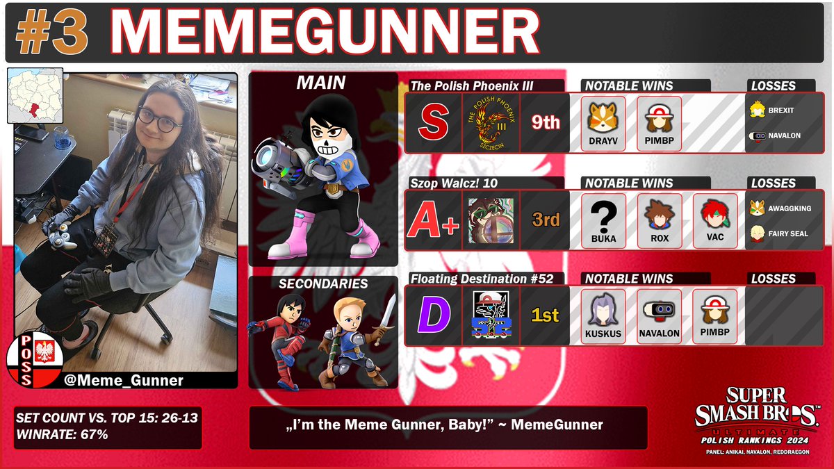 polandSSB's tweet photo. 3rd place goes to.. @Meme_Gunner !
She appeared in both polish majors of the year, getting 3rd at Szop Walcz! 10, being the best polish player of the tournament!
She also traveled to every other polish tournament of 2024, not appearing in top 3 only in 2 of them.
GGs! 👏 https://t.co/qxAN3GtesQ