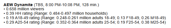 realmaskedj's tweet image. #AEWDynamite ratings are out...

Wednesday&apos;s broadcast got an average of 658K viewers with a 0.19 in the 18-49 demo.

#PWNexus