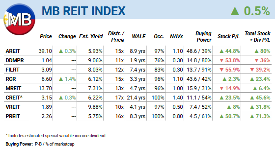 MerkadoBarkada's tweet photo. REIT prices were lightly up after the US Federal Reserve passed on cutting rates due to concerns over the inflationary impact of Trump's tariffs. $RCR (+1.4%) was the main beneficiary. $AREIT (+0.3%) and $CREIT (+0.3%) caught some love. https://t.co/nSHbRJmDsE