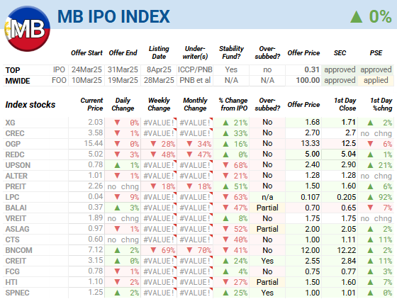 MerkadoBarkada's tweet photo. Weekly/Monthly values are all goobered. Forget those! On the daily front, $SPNEC (+2%), $BNCOM (+2%), and $BALAI (+3%) were the only babies that moved with any conviction into the green. $REDC (-3%) was the hardest hit. https://t.co/eNxpULV5Yi