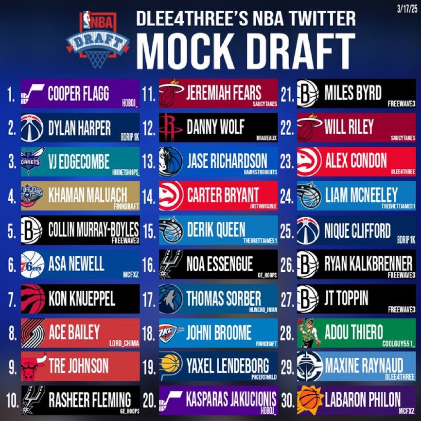 dlee4three's tweet photo. 2025 NBA Twitter Mock Draft: Pre-March Madness Edition
Full first-round mock with the breakdown for each pick in the thread below 🧵👇🏽 https://t.co/3f58SUyZOb