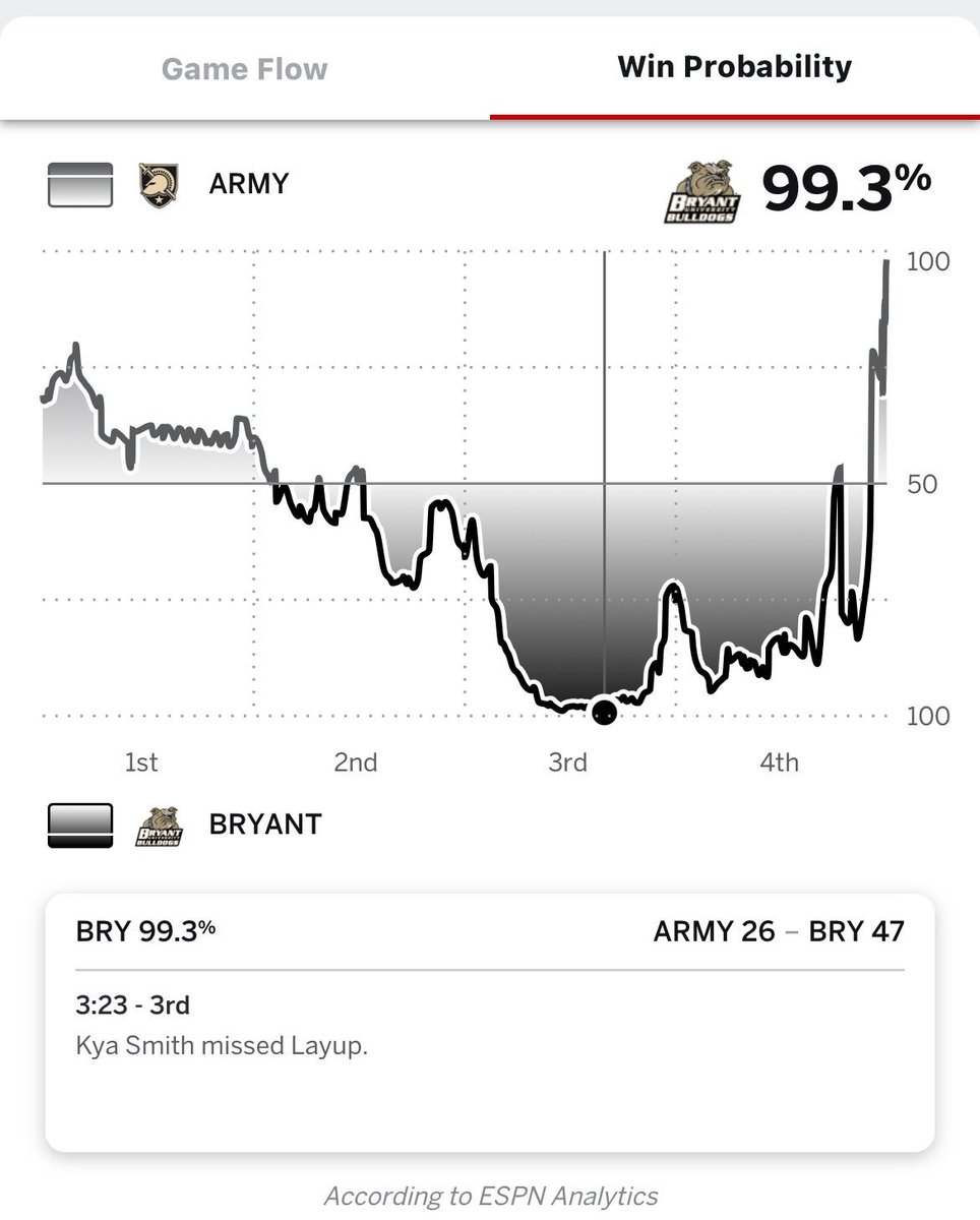 Against all odds... 

The first postseason D-I win in program history feels extra sweet! 🤩🤩🤩

#NRT