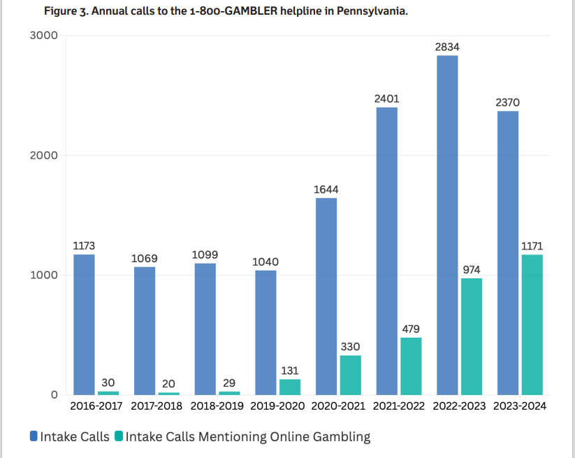 SupportMainStIL's tweet image. In 2023/2024, 49.5% of calls to the 1-800-GAMBLER Helpline in PA mentioned online gambling as the &quot;most problematic&quot; form of gambling. (Source: The Pennsylvania Interactive Gaming Assessment: ONLINE GAMBLING REPORT 2024)
