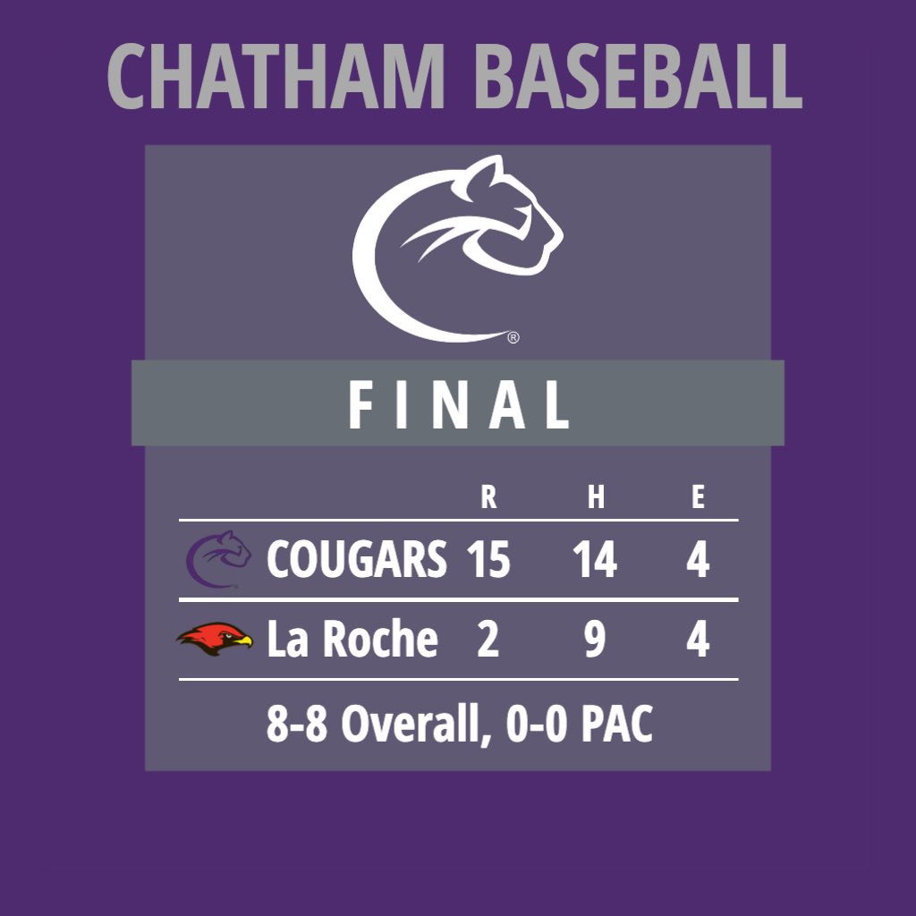 Baseball breaks out the bats to beat La Roche 😤

Devin Fluhmann was 2-5 at the plate with 3 RBI and 3 runs, Matt Bamford went 5 innings on the bump and gave up just 1 run to earn the W 😼

#RollCougs