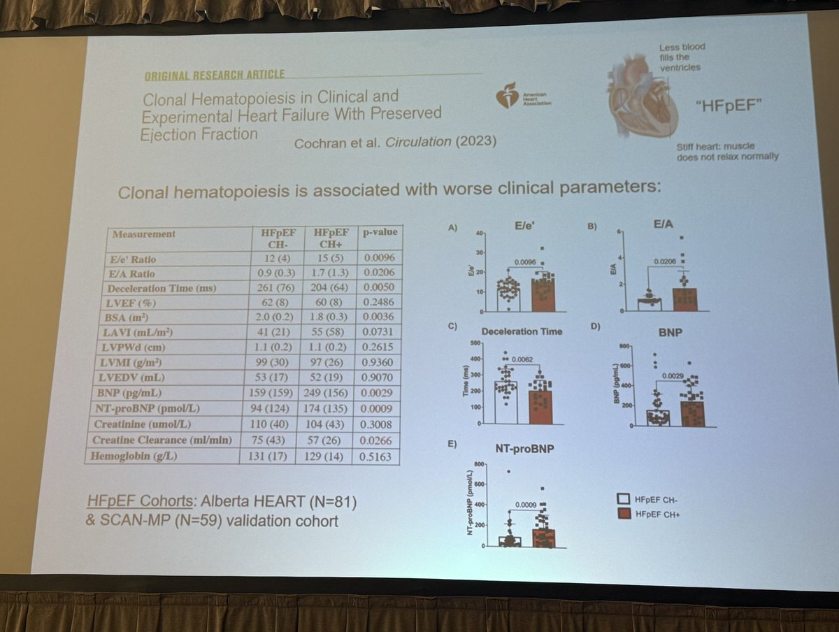 Eugenio Cingolani, MD (@eugeniocingolan) on Twitter photo Clonal Hematopoiesis and its contribution to HFpEF by Dr. Kenneth Walsh <a href="/SmidtHeart/">Smidt Heart Institute at Cedars-Sinai</a> <a href="/CMECedarsSinai/">CME Program at Cedars-Sinai</a> #HFpEF #cardioimmunology <a href="/HFpEFSummit/">HFpEF Summit</a> Clonal Hematopoiesis and its contribution to HFpEF by Dr. Kenneth Walsh <a href="/SmidtHeart/">Smidt Heart Institute at Cedars-Sinai</a> <a href="/CMECedarsSinai/">CME Program at Cedars-Sinai</a> #HFpEF #cardioimmunology <a href="/HFpEFSummit/">HFpEF Summit</a>