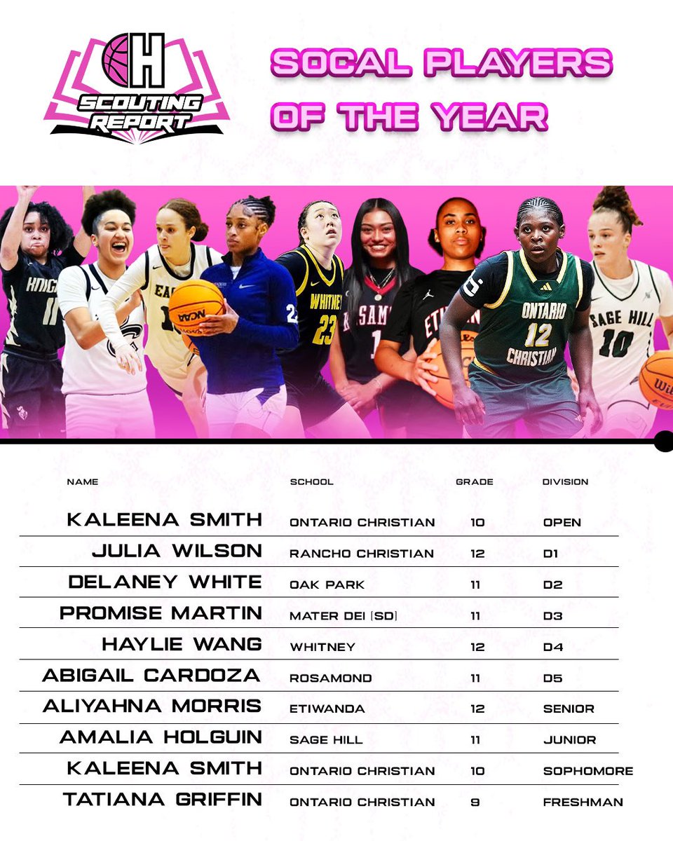 As the curtains closed on the high school girls' basketball season, Hype Her Hoops is excited to unveil our All-State teams and Players of the Year for Southern California.

Renowned for its rich girls' high school basketball talent, Southern California never fails to impress.