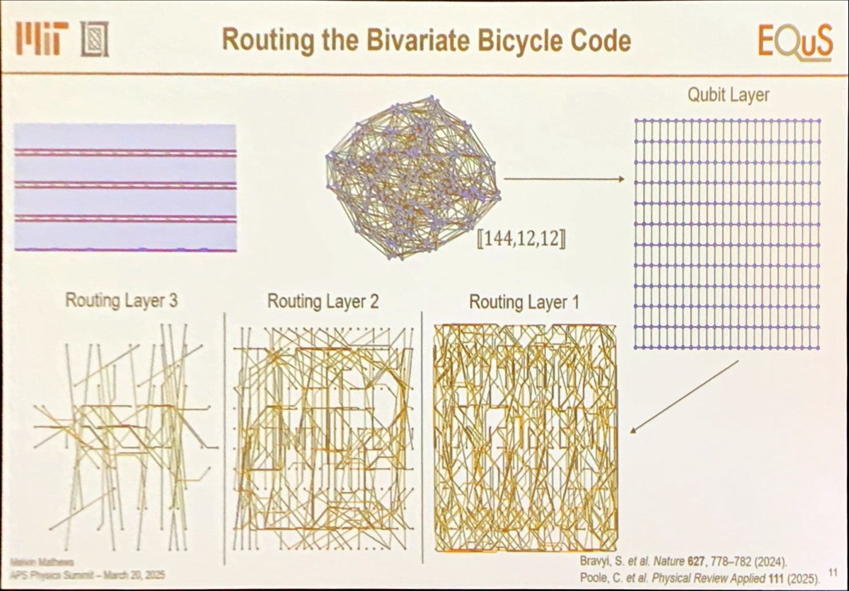 Nathan Lacroix (@nathanlacroix) on Twitter photo Finally someone showing FULLY how the Bivariate qLDPC code from <a href="/IBMResearch/">IBM Research</a> could be routed with 3 additional long range connectivity layers.
Might be a challenge for crosstalk! 🤔
Great talk by M. Mathews from EQuS <a href="/MIT/">Massachusetts Institute of Technology (MIT)</a> <a href="/oliver_mit/">William Oliver</a> at the <a href="/APSphysics/">American Physical Society</a> March Meeting 2025. Finally someone showing FULLY how the Bivariate qLDPC code from <a href="/IBMResearch/">IBM Research</a> could be routed with 3 additional long range connectivity layers.
Might be a challenge for crosstalk! 🤔
Great talk by M. Mathews from EQuS <a href="/MIT/">Massachusetts Institute of Technology (MIT)</a> <a href="/oliver_mit/">William Oliver</a> at the <a href="/APSphysics/">American Physical Society</a> March Meeting 2025.