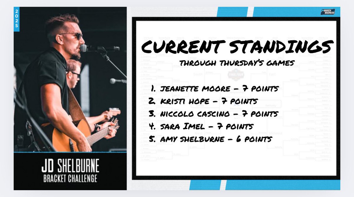 JDSHELBURNE's tweet image. ✨Shelburneville Official Bracket Challenge✨
                 •Post 2 of 3 today•

Here is the top 5 leaderboard with superfan @kycuntrygirl75 in the lead!! My wife Amy in 5th place! Only a few games left tonight. Buckle your seatbelts…

@MarchMadnessMBB #FirstRound