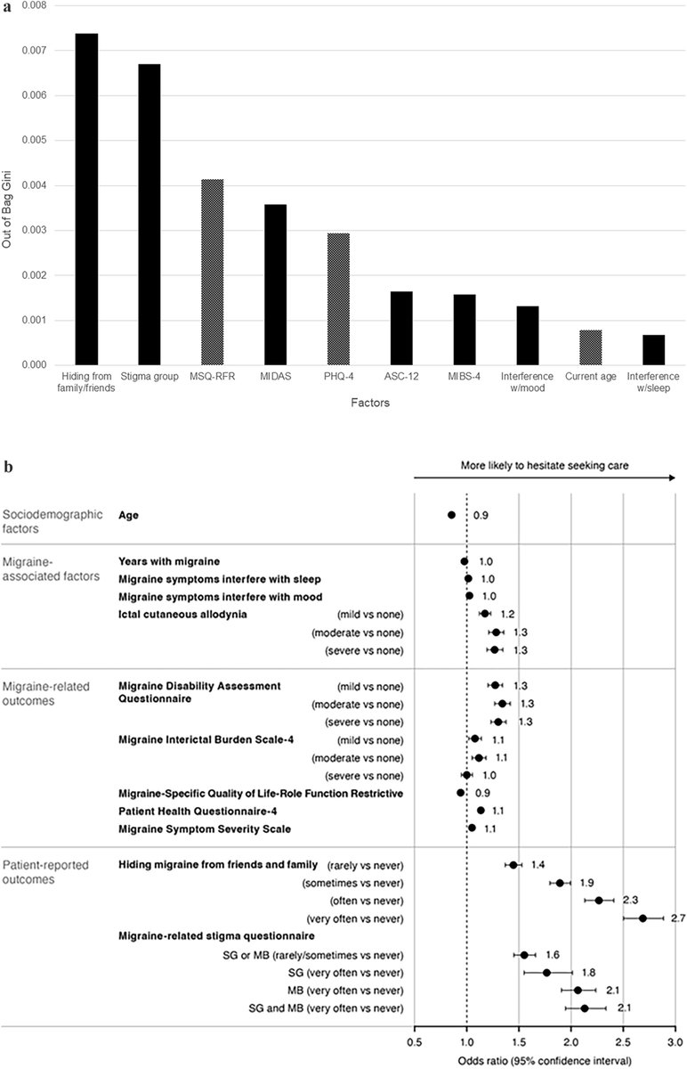 Nearly half (45%) of people with active #migraine have hesitated to seek care for it.

Factors most associated with hesitating include tendency to hide migraine, perceived #stigma towards it, and experiencing greater migraine burden.
link.springer.com/content/pdf/10…