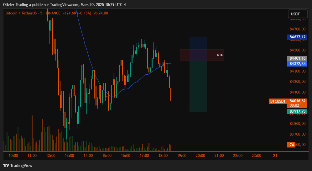 🔥 If $BTC comes back into the OTE zone, I’m taking a beautiful short ! 

#Bitcoin #Crypto #Trading