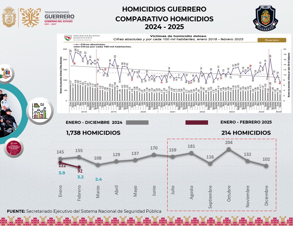 NachoRgz's tweet photo. ¡#Guerrero sale del ranking de los estados más violentos!
Con una reducción del 54% en homicidios dolosos, el estado deja atrás los primeros lugares en violencia. Esto refleja el éxito de la estrategia de seguridad de la presidenta @Claudiashein y el trabajo del gobierno de @EvelynSalgado que además, ha logrado disminuir los delitos de narcomenudeo, robo de vehículos y secuestro.