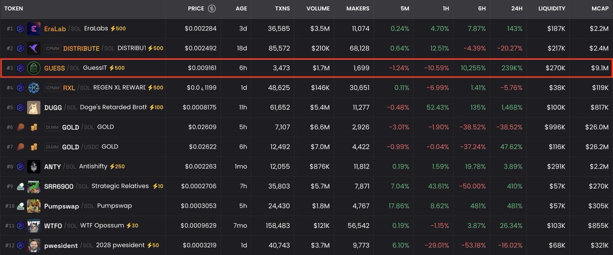The $GUESS token is trending at #3 on <a href="/dexscreener/">DEX Screener</a> 😎