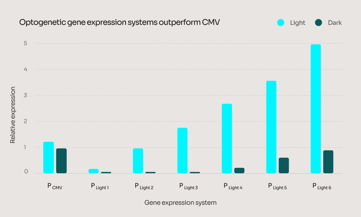 Our advanced optogenetics tools enable regulated gene expression for superior performance and control.
 
Here, light-controlled gene expression outperforms industry-standard CMV promoters.
 
More control = increased titer, proportion of on-target proteins, and speed to clinic