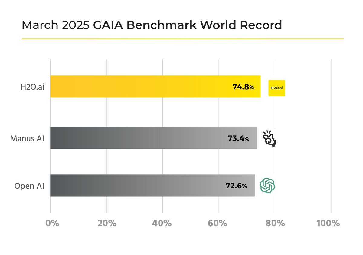 Breaking records is exciting—but what really matters is how AI performs in the real world.
AI must deliver results, and our customers' results show the proof:
- <a href="/ATT/">AT&T</a>: 2X ROI &amp; free cash flow impact on every dollar spent with GenAI. (Thanks, Andy Markus, for the great visual at