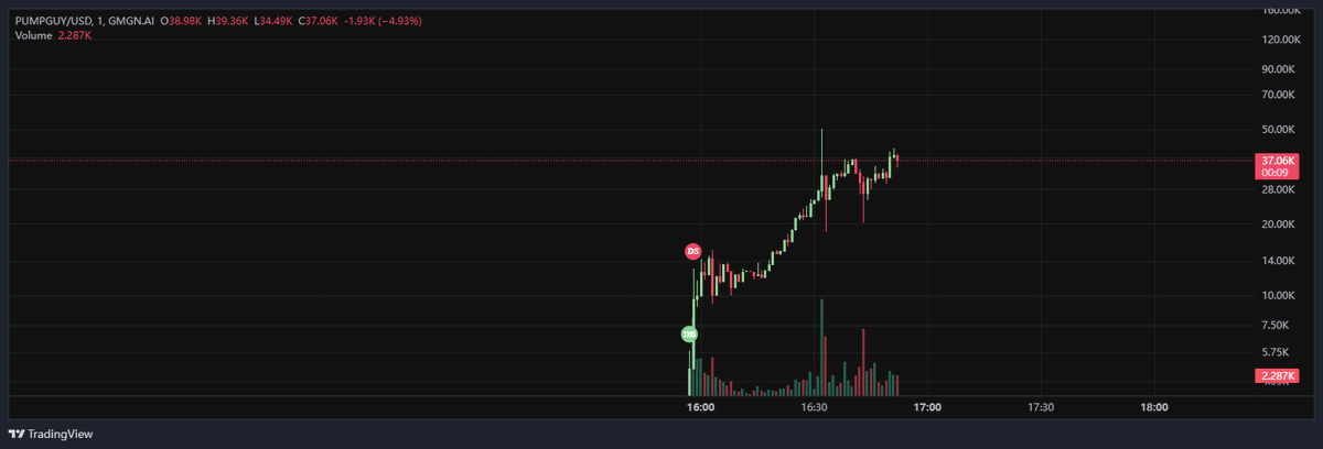 ese_joser's tweet image. #PumpGuy 

Send it to the fucking moon, Non bonded coin sittin at 30k 

2q6ouaouPwvFGfc1QkucKuCJ9cuRMCk49K6Asb43pump