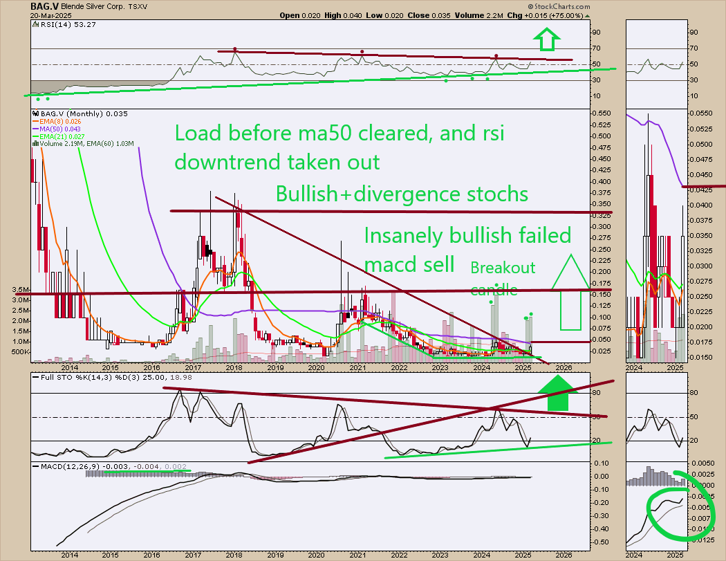edwardsibl91034's tweet photo. #silver #slv #silversqueeze #bag.v #baggf #blendesilver Pounding the table until ma50 on monthly is cleared. We have a breakout candle with volume. We have a failed macd sell. Once rsi breaks downtrend, moonshot. https://t.co/Ov198Nfy3c Notice I bought it early for long term cap gains. When right sit tight. 98% can't buy low, they must chase later. If you are the 2% load under .043
Technically still cheap under .056 quarterly.
I may buy more. I may be dead tomorrow. Life is a gamble.