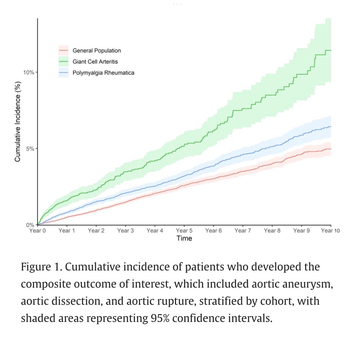 alb_giraldo's tweet photo. In a large retrospective cohort study, the risk of #aortic complications in patients with #polymyalgia #rheumatica (PMR) was lower than that of patients with giant cell #arteritis (GCA); the risk was similar as compared to people in a general population cohort. Importantly, patients with PMR who were later diagnosed with GCA had a similar risk of developing aortic complications from the time point of GCA diagnosis as compared to those who were initially diagnosed with GCA. This information provides important data to guide screening practices for aortic complications in patients with PMR and GCA.
*Carlson K, Kaymakci M, Sattui SE, Putman M. Incidence of aortic aneurysm, dissection, or rupture among patients with polymyalgia rheumatica and giant cell arteritis. Seminars in Arthritis and Rheumatism, 2025.
๐https://t.co/yxkXWPgN51