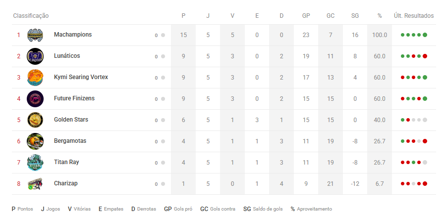 Classificação da LBP VG #1 após a quinta semana de confrontos! 🏆

Os Machampions se isolaram na liderança e a perda do título parece improvável. Porém, tanto a briga pela vaga na próxima CBP (top 4) quanto pra fugir do "rebaixamento" (últimos 2) prometem emoção até o fim!👀