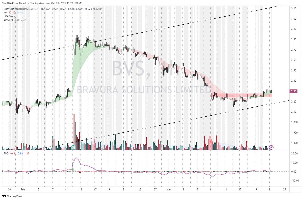 StanH2443's tweet image. $BVS deep pullback into trend - reversal base on 60m chart