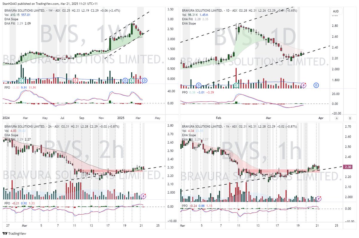 StanH2443's tweet image. $BVS deep pullback into trend - reversal base on 60m chart