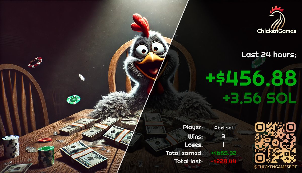 ChickenGamesBet's tweet photo. 😳 This gambler had a bold day 💰
#Play2Earn #Solana #GamblingCommunity #chickengames https://t.co/DdPKWPgaPQ