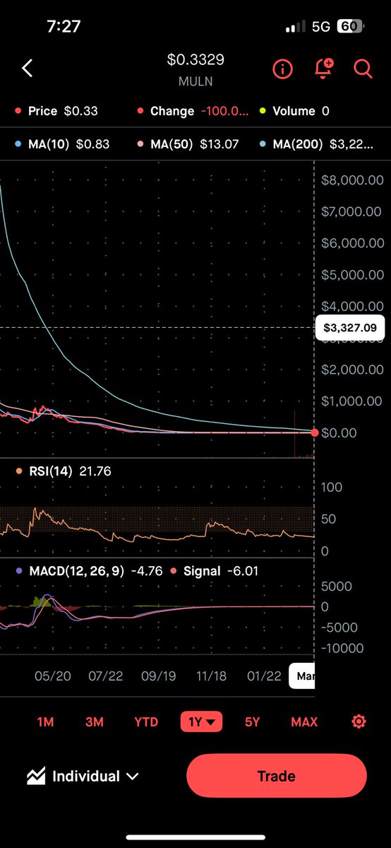 FinanceHustles's tweet photo. $muln craziest shit I’ve ever seen. With all the split adjustments in the past, the devastation is actually jaw dropping 😂 either she totally capitulates or has a rip of the ages. RSI=cooked on the 3M,6m,1y,5y, and max timeframe  and ma’s are absolutely WILD. https://t.co/eqrtNLy0Et