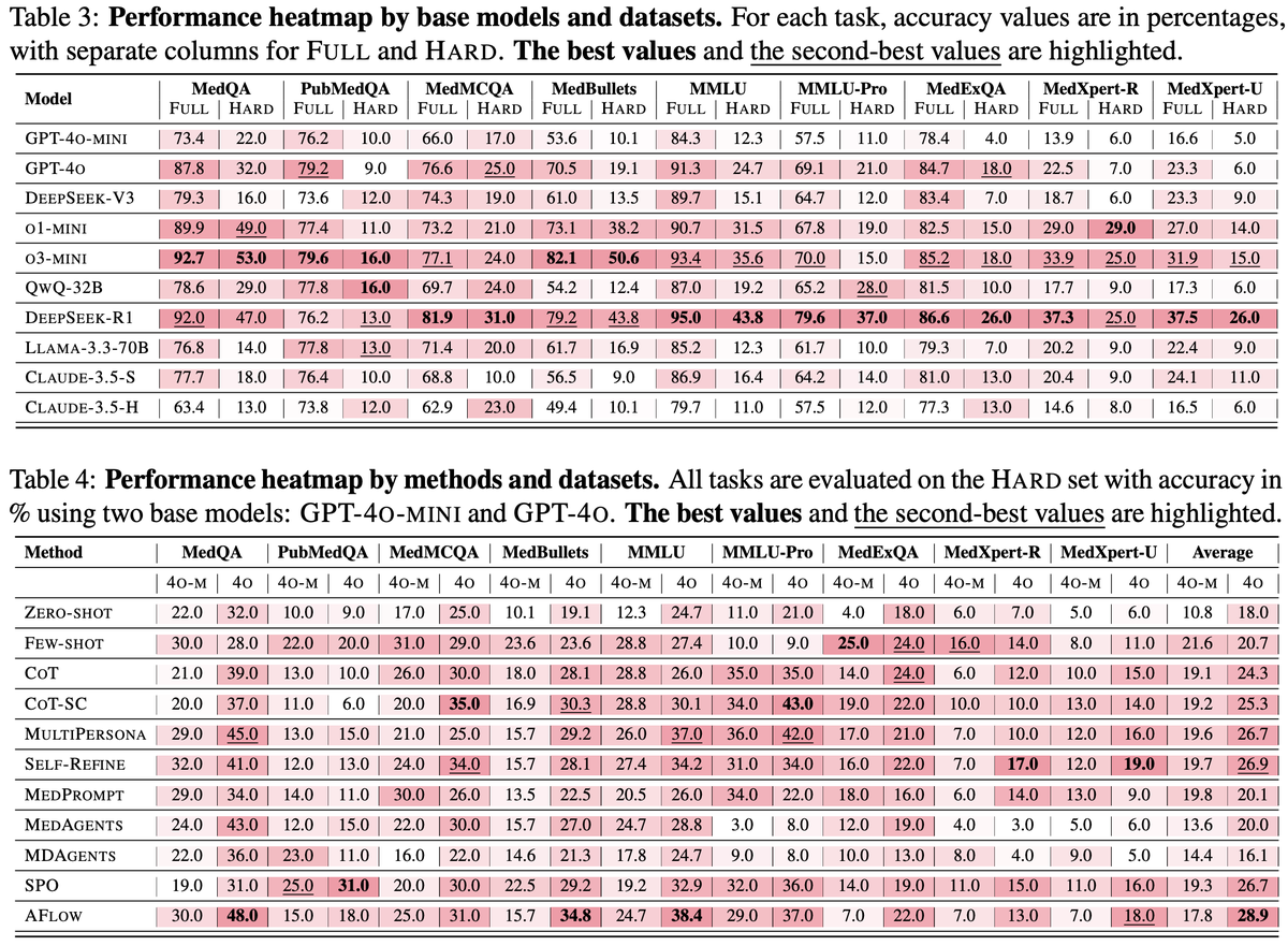🧠 Excited to share our latest work: "MedAgentsBench: Benchmarking Thinking Models and Agent Frameworks for Complex Medical Reasoning"! We've curated a challenging hard subset from existing medical QA datasets. We select questions where fewer than 50% of the LLMs (incl. GPT-4o,