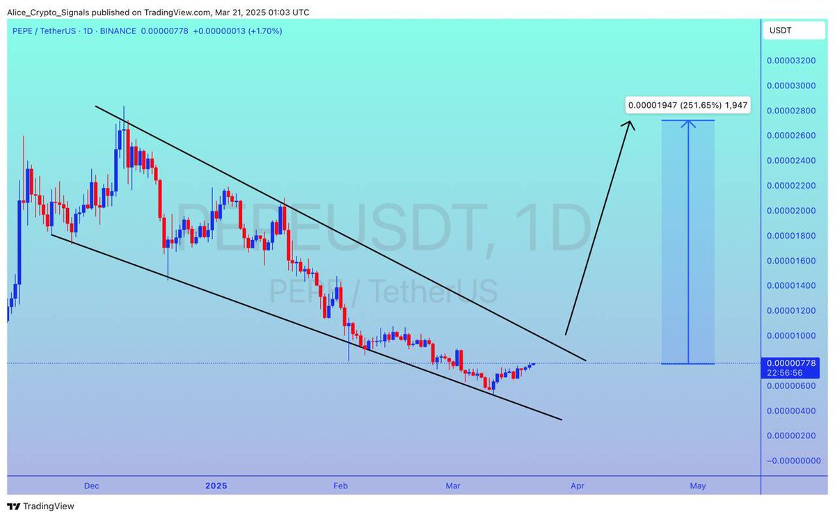 Allice_Crypto's tweet photo. $PEPE
UPDATE
#PEPE is making the falling wedge pattern. Looking for breakout. After breakout Expecting 200%+ gain here βπ»
#PEPEUSDT #PEPEBTC #BTC #Bitcoin #Crypto https://t.co/9aBPDfUTkI