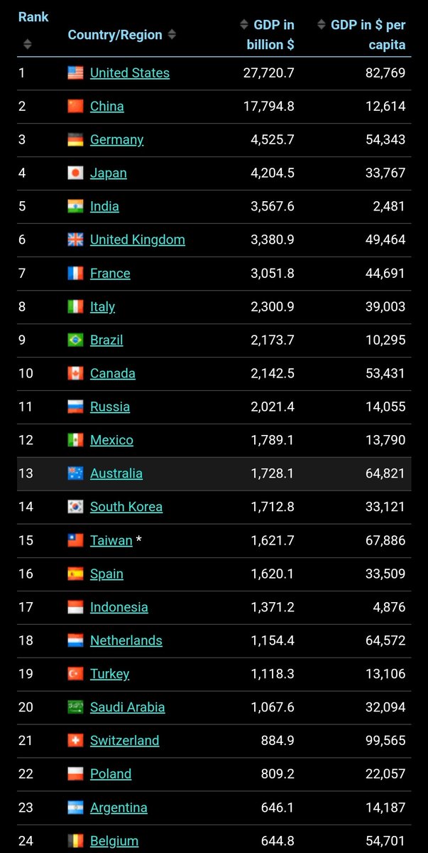 KarterCapital's tweet photo. @DianeCox741868 @shindig101 Do you just say stupid shit that makes no sense all the time? Then when called on your stupid shit, continue with more stupid shit? 🤡 

Did you just say that the USA can't compete with Mexico? 🤣
Mexico doesn't even have a top 50 GDP

Our per capita GDP is 7x China! https://t.co/QSALPtiNOl