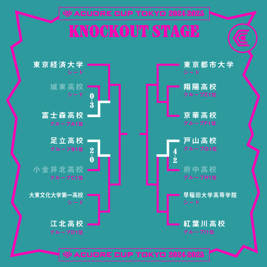 【ACUORE CUP TOKYO 24-25】3/9（日）3/20（木）に行われた決勝トーナメントの試合結果です。

#ACUORECUPTOKYO #ACUORE #アクオレ