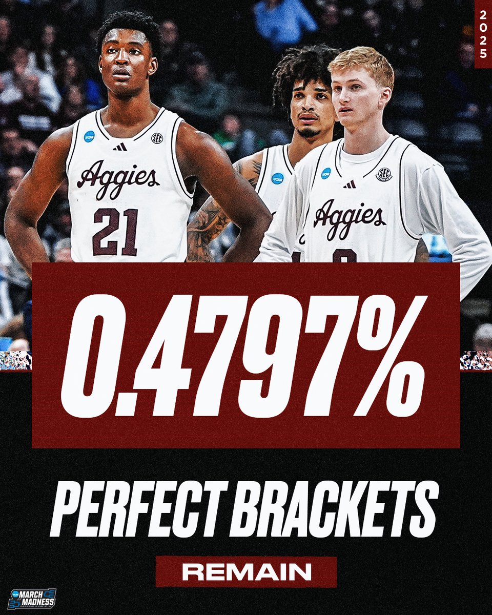 Under 0.5% left 😅

Who’s still standing?

#MarchMadness <a href="/aggiembk/">Texas A&M Basketball</a>