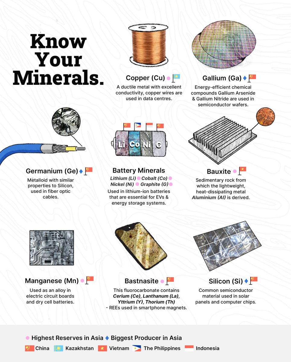 🧵 AI runs on minerals. But do you know who controls them?

🇨🇳 China dominates critical minerals &amp; REEs supply chains
🇮🇩Indonesia is expanding bauxite &amp; nickel extraction
🇵🇭The Philippines plays a key role in lithium-ion batteries.

📊 Here’s a breakdown of Asia’s mineral hubs: