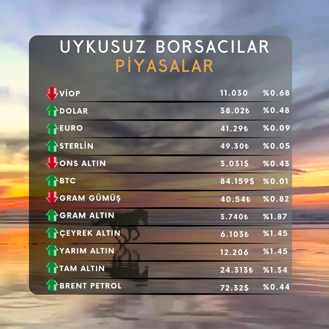 Günaydın. Hayırlı sabahlar ☀️ 

📢 Piyasalarda, güne başlarken...    

#viop #dolar #euro #sterlin #ons #gümüş #altın #brent #btc #CUMA #sondakika