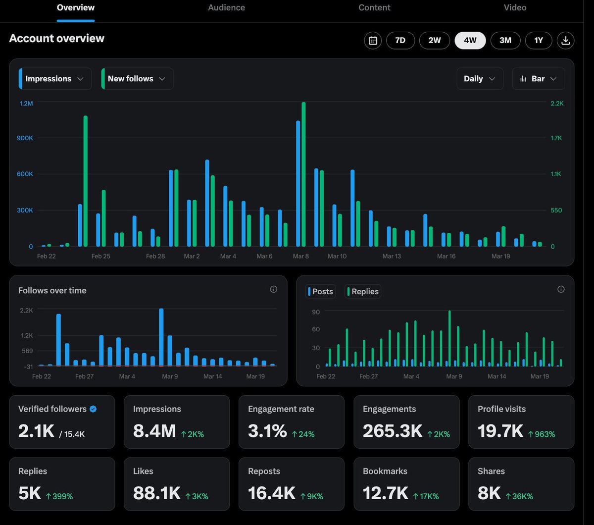 Big win 🎉 

Excited to share that my client hit X Twitter monetization in just 2 months.

Want to boost your social media growth too?
DM me for details.