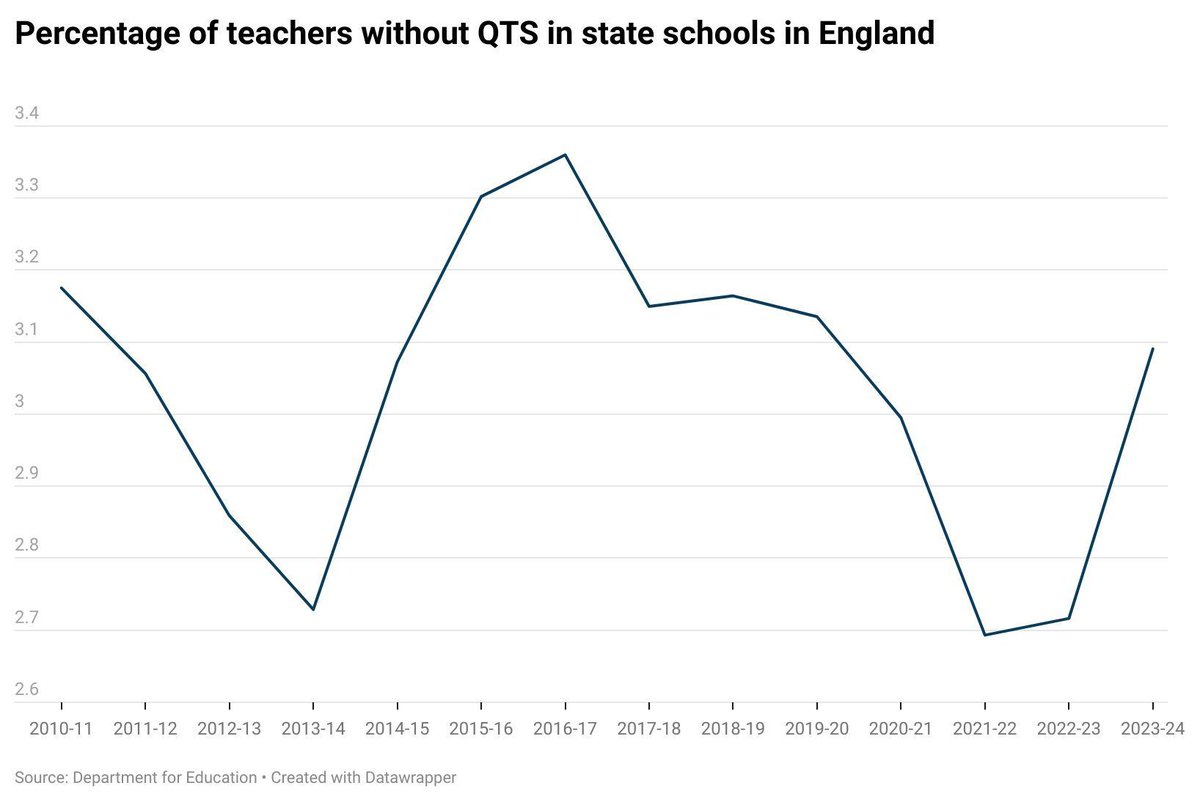 With the government planning to introduce a requirement for all teachers to have QTS, analysis by <a href="/ellencph/">Ellen Peirson-Hagger</a> reveals that this could disproportionately affect recruitment and retention in certain parts of the sector
tes.com/magazine/analy…