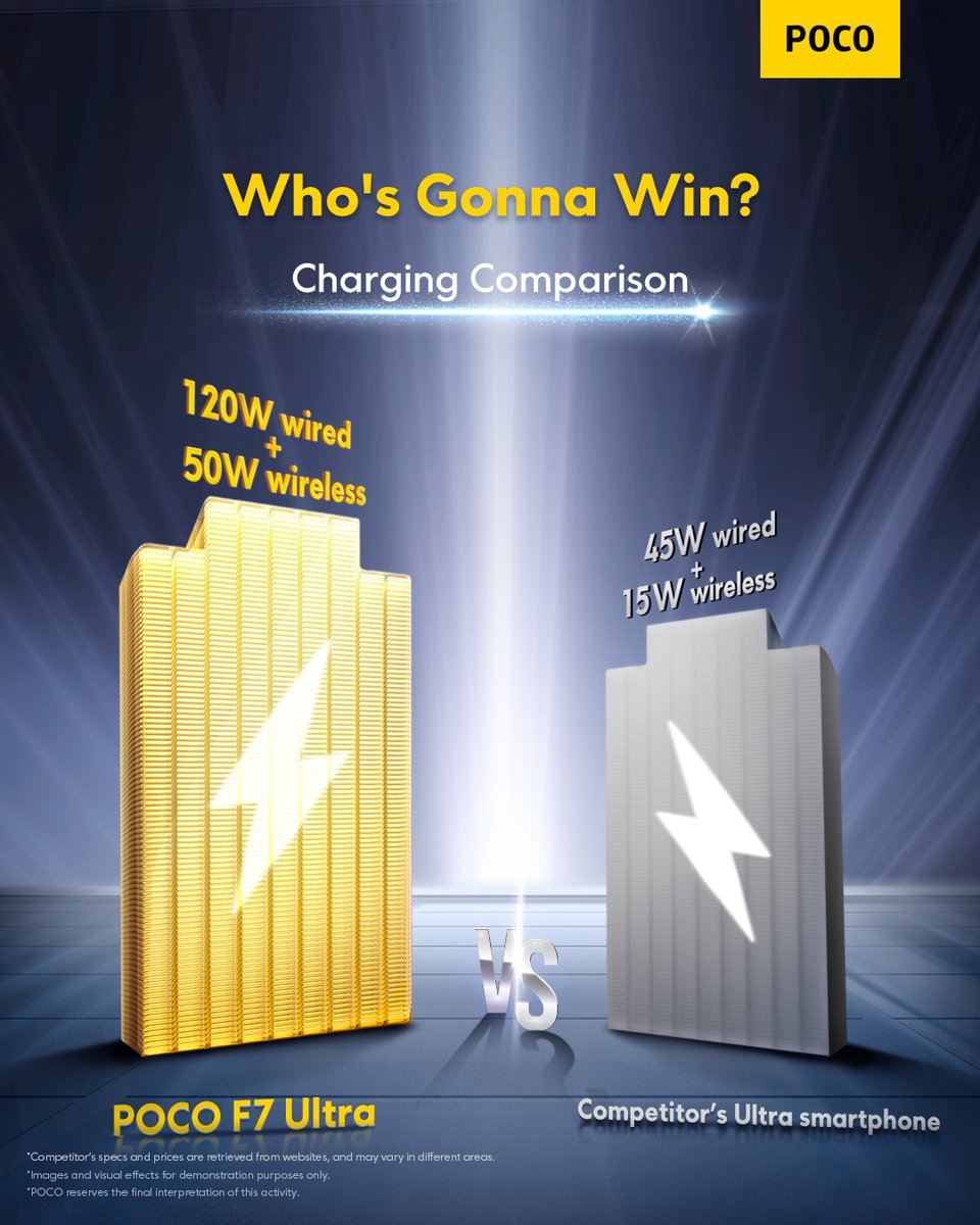 POCOGlobal's tweet image. 🔋 The Battle for Charging Supremacy is On.
💬 Drop a ⚡ if you’re Team #POCOF7Ultra, or tag someone who’s always running out of battery!
 #UltrapowerUnleashed